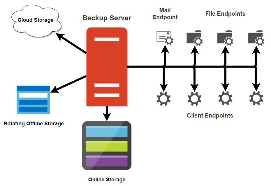 Server Backup Plan Powerpoint Diagram Slidemodel - Bank2home.com