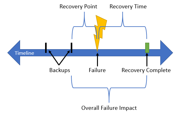 Recovery timeline after a failure