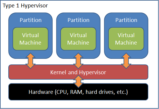 Type-1-Hypervisor