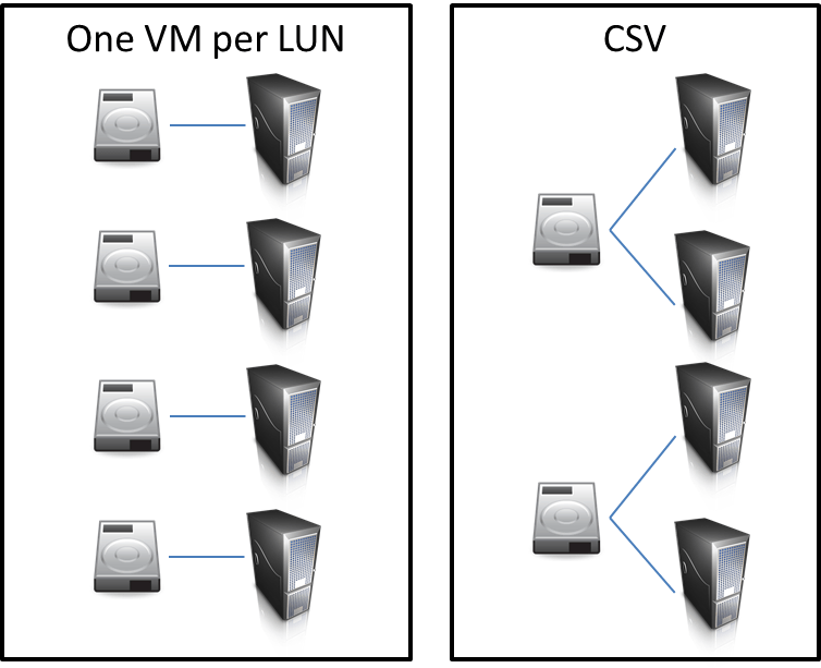 One VM per LUN or Cluster Shared Volumes