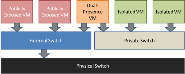 External and Private Switch