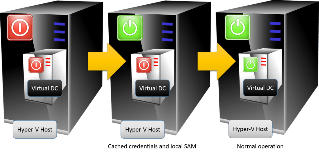 Virtual DC Power On Process