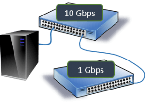 Server to Switch to Switch