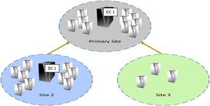 multi site domain controller