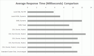 Average Response Time Comparison