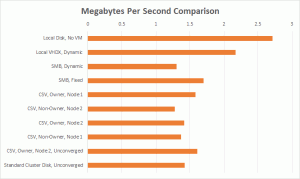 Megabytes per Second Comparison