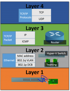 OSI and Hyper-V