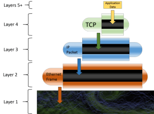 OSI Encapsulation