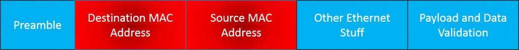 MAC Fields in an Ethernet Packet