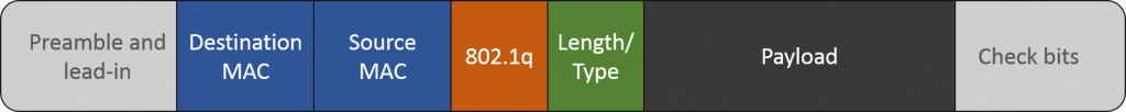 Tagged Ethernet Frame