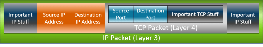 Ports in a Packet