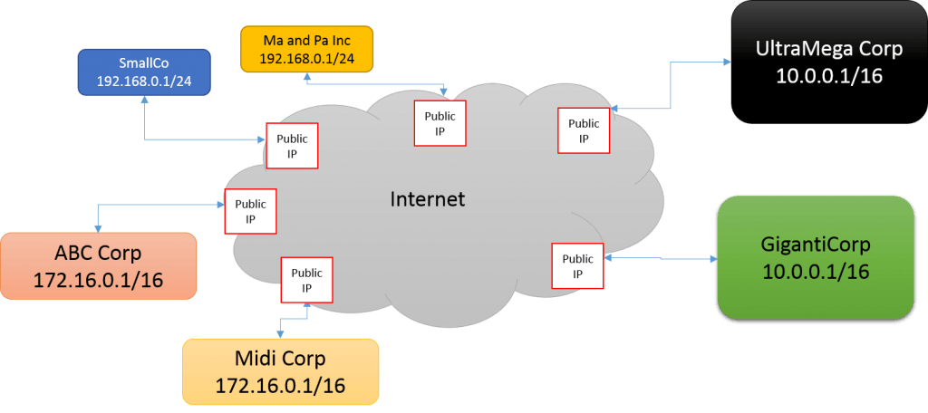 Public-Private Networks