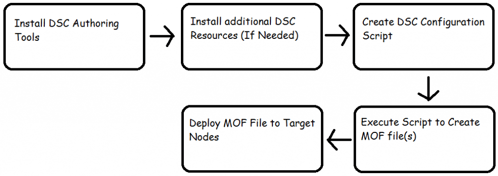 DSC_Workflow