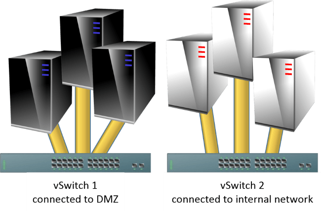 DMZ and Internal Virtual Switches