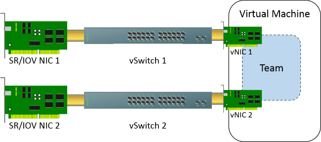 SR-IOV with Teaming