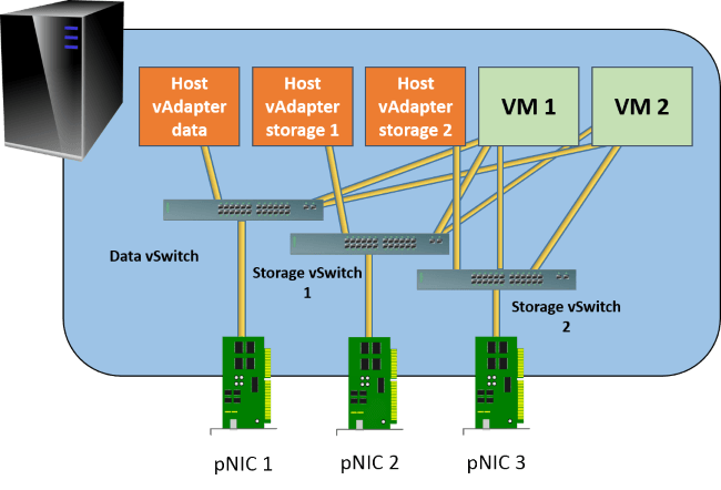 Multiple Storage vSwitches