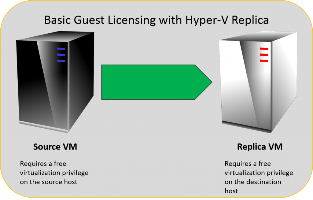 Basic Replica Licensing