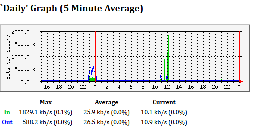 mrtg-daily-low-usage