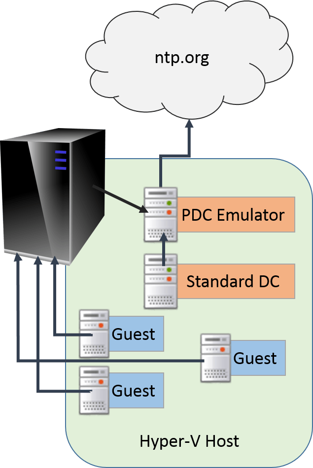 Time Sync in Hyper-V