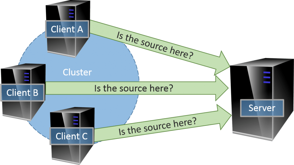 Why Clustering is a Problem for Replica