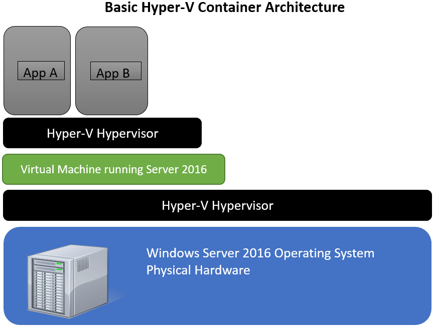 HyperVContainerDiag