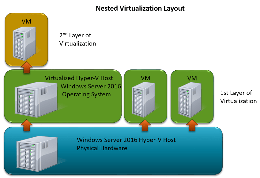 NestedVirtualzation