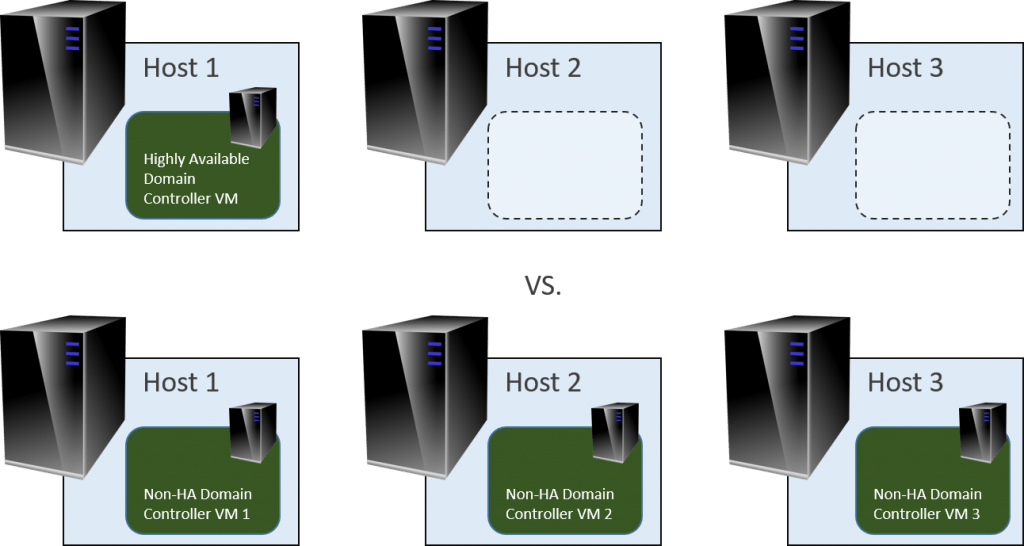 Both groups require the same licensing, but the second group is more resilient