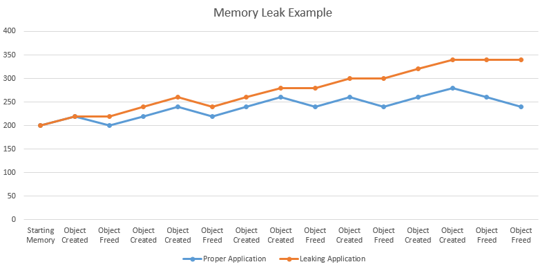 Memory Leak Example