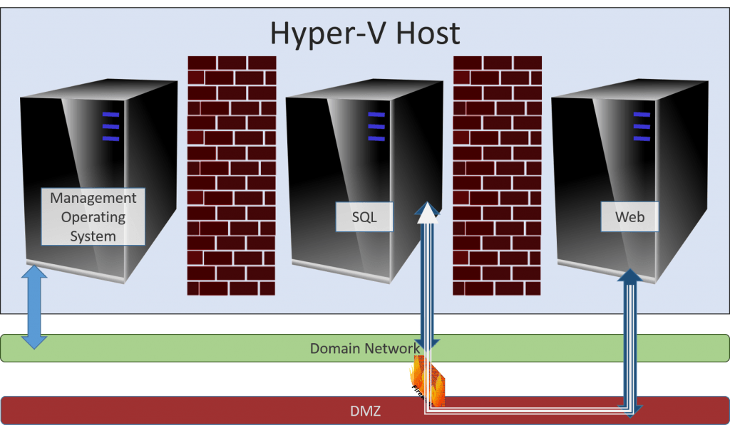 Domain and DMZ Together