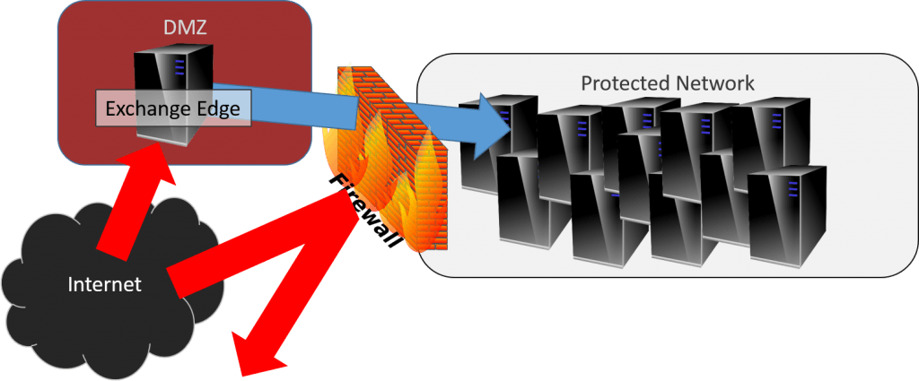 Edge Traversal