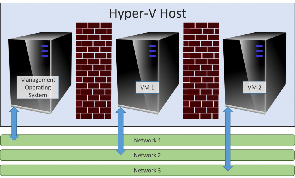 Hypervisor Partitions