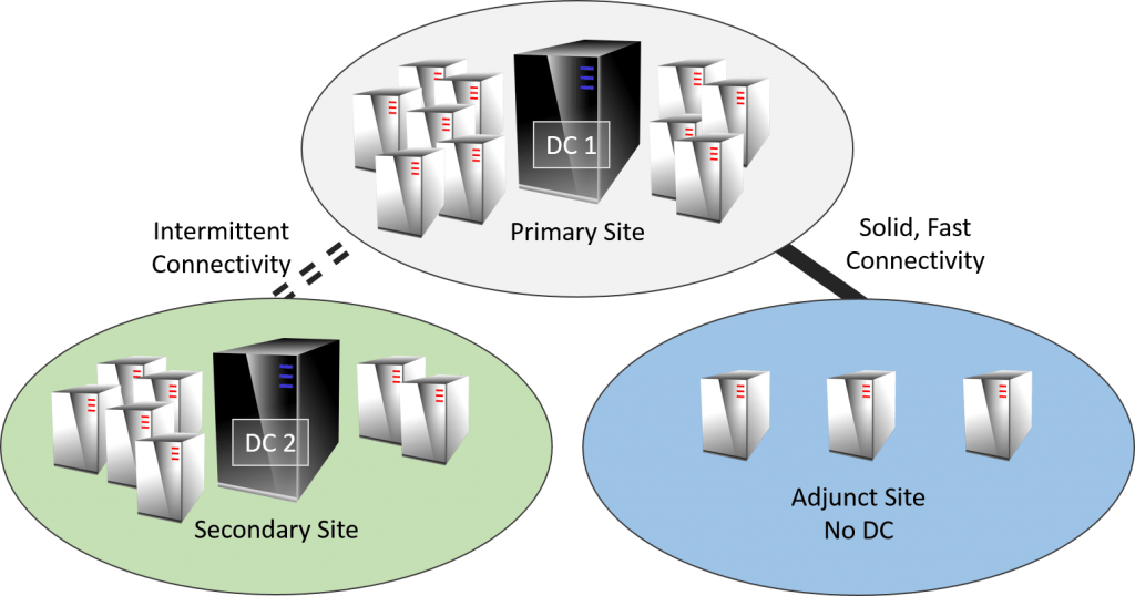 Example: Multi Site Domain Controller Architecture