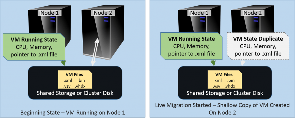 Live Migration Phase 1