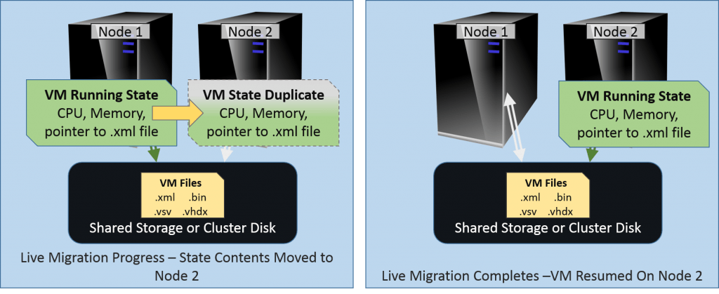 Live Migration Phase 2