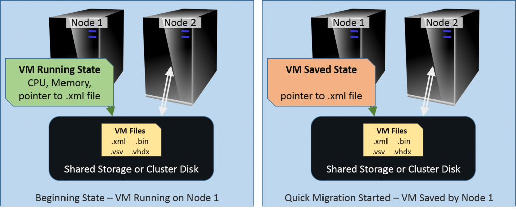 Quick Migration Phase 1