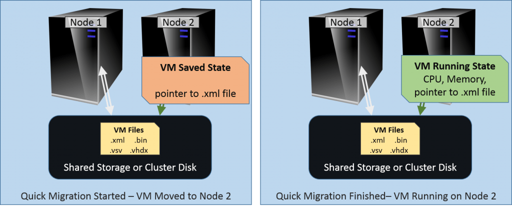 Quick Migrations Phase 2