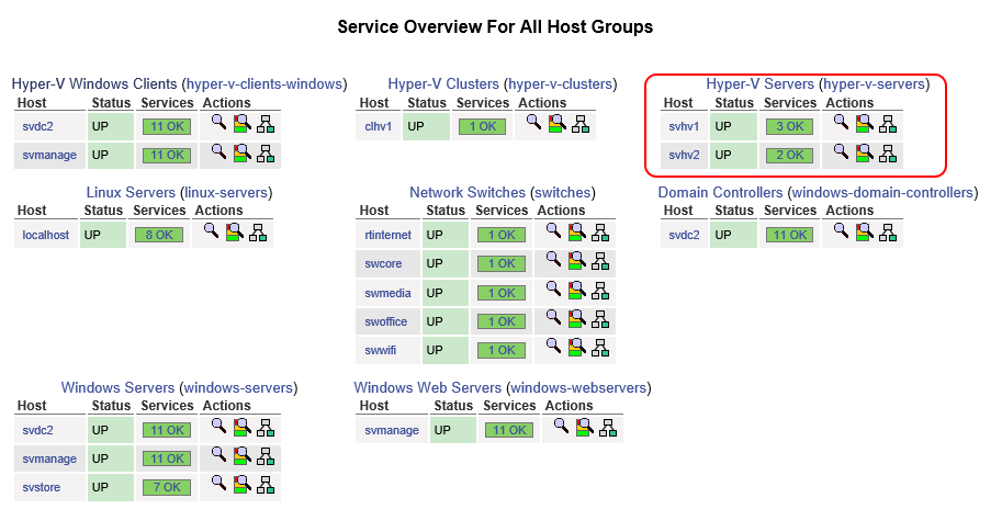 Nagios Host Groups Display