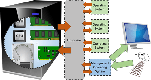 How Hyper-V works