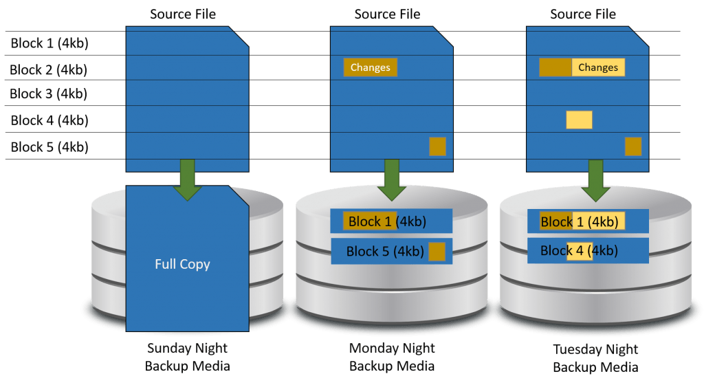 Delta Backup