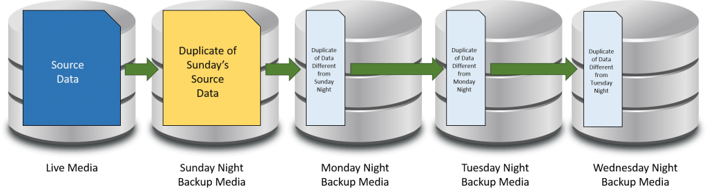 Incremental Backup