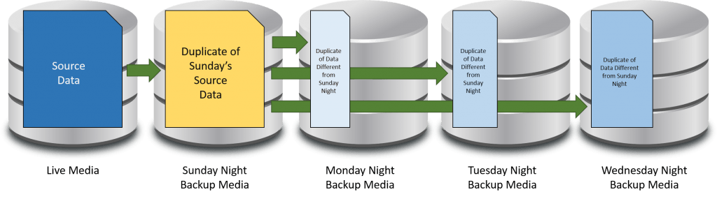 Differential Backup