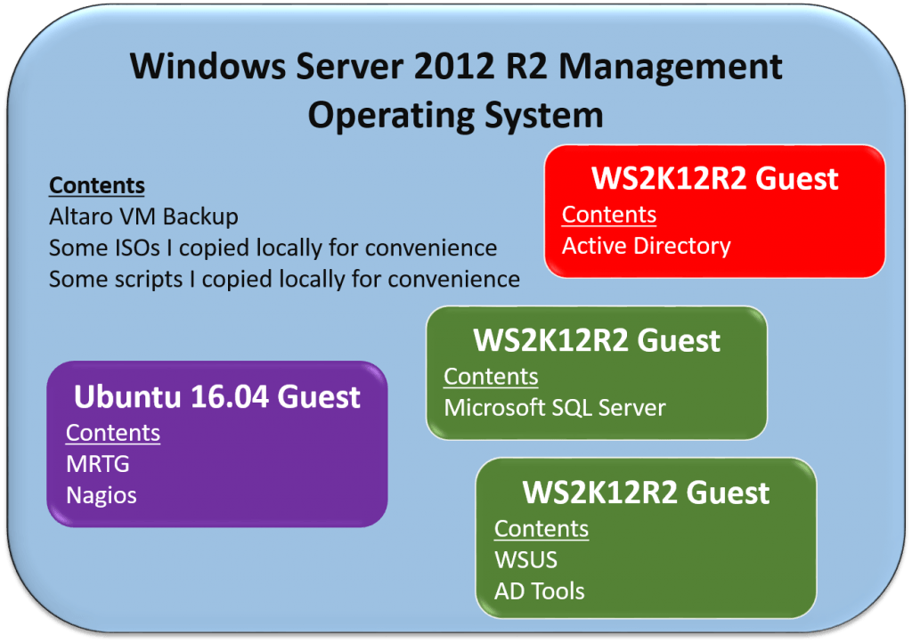 Server Environment