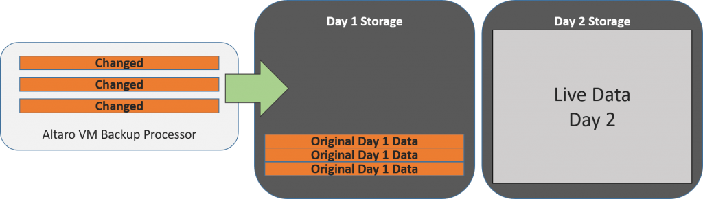 Reverse Delta Storage on Day 2