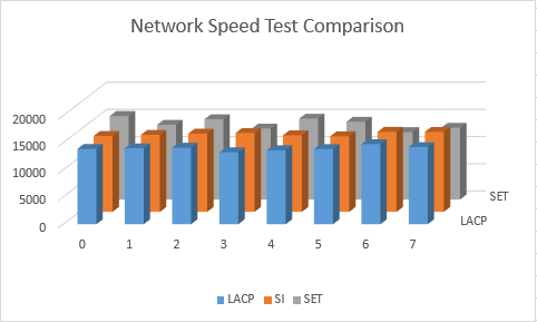 SET vs Virtual Switch Speed Comparison 1