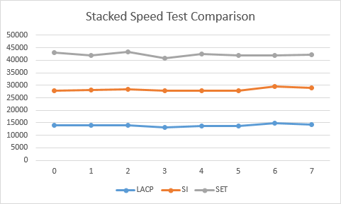 SET vs Virtual Switch Speed Comparison 2