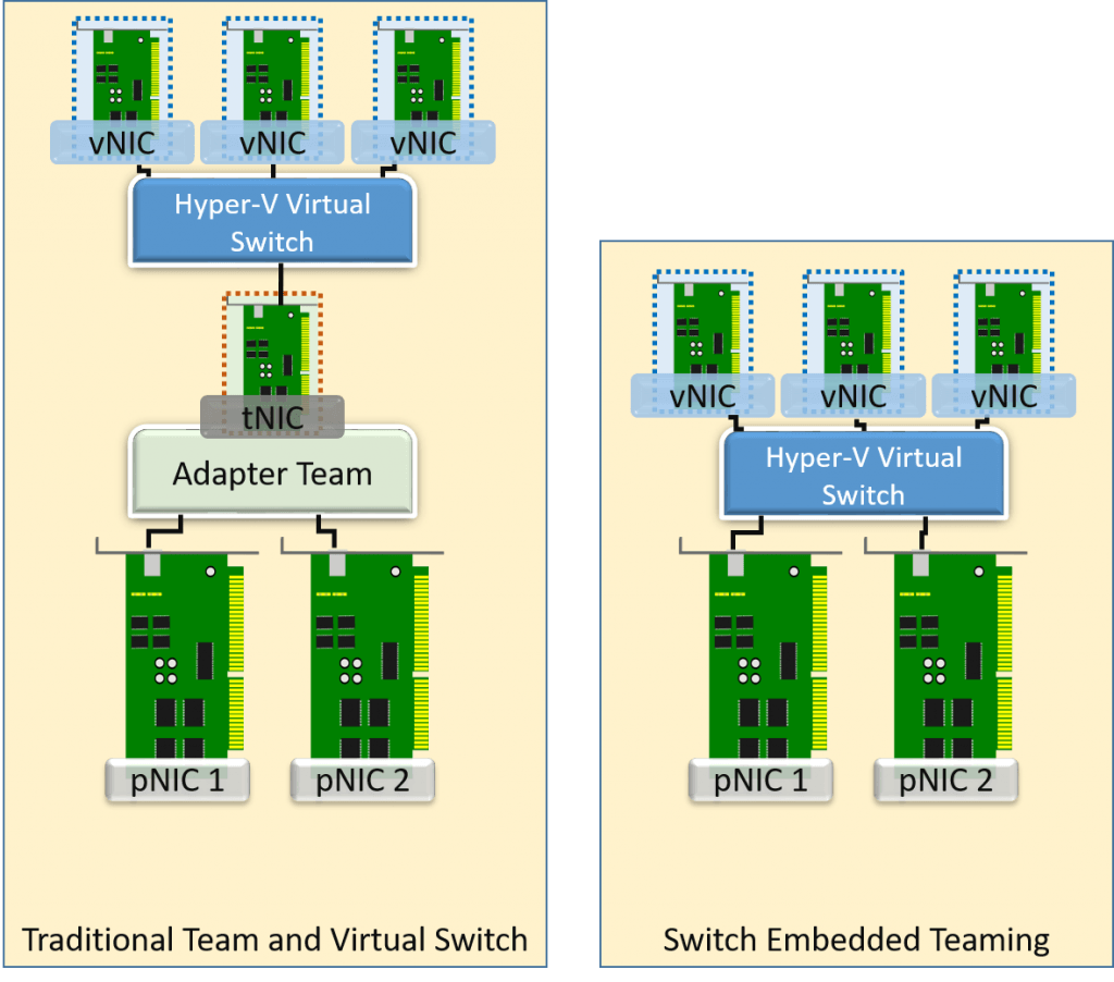 Visual Comparison of SET and Traditional Teaming