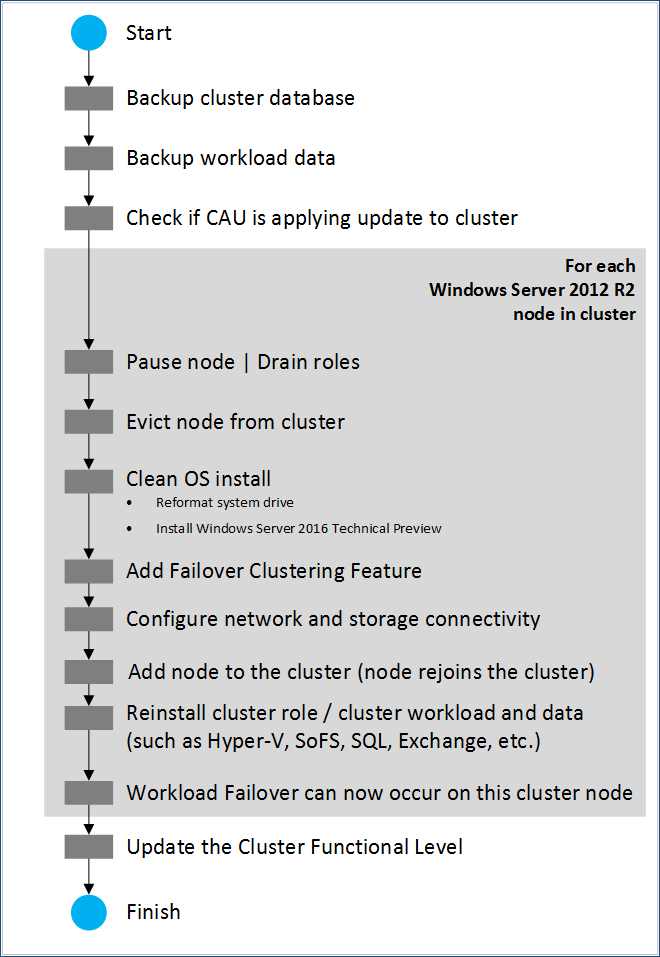 upgrading-server-2012r2-cluster-to-server-2016_01