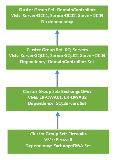Configure Start Order Priority for Hyper-V Clustered VMs