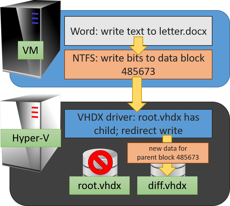 Differencing Disk Write