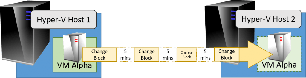 Hyper-V Replica in Action
